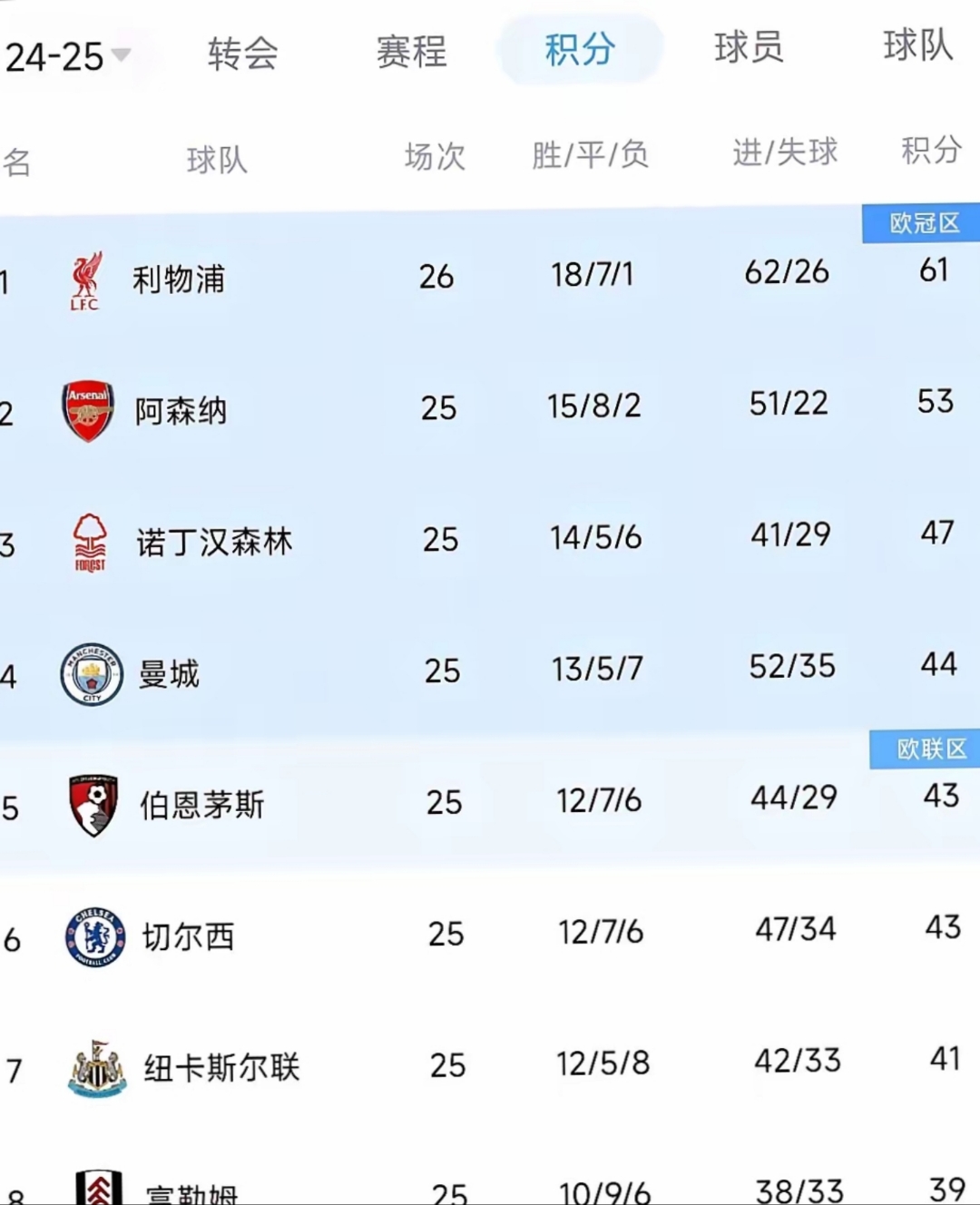 利物浦客场持平，曼城积分优势缩小 