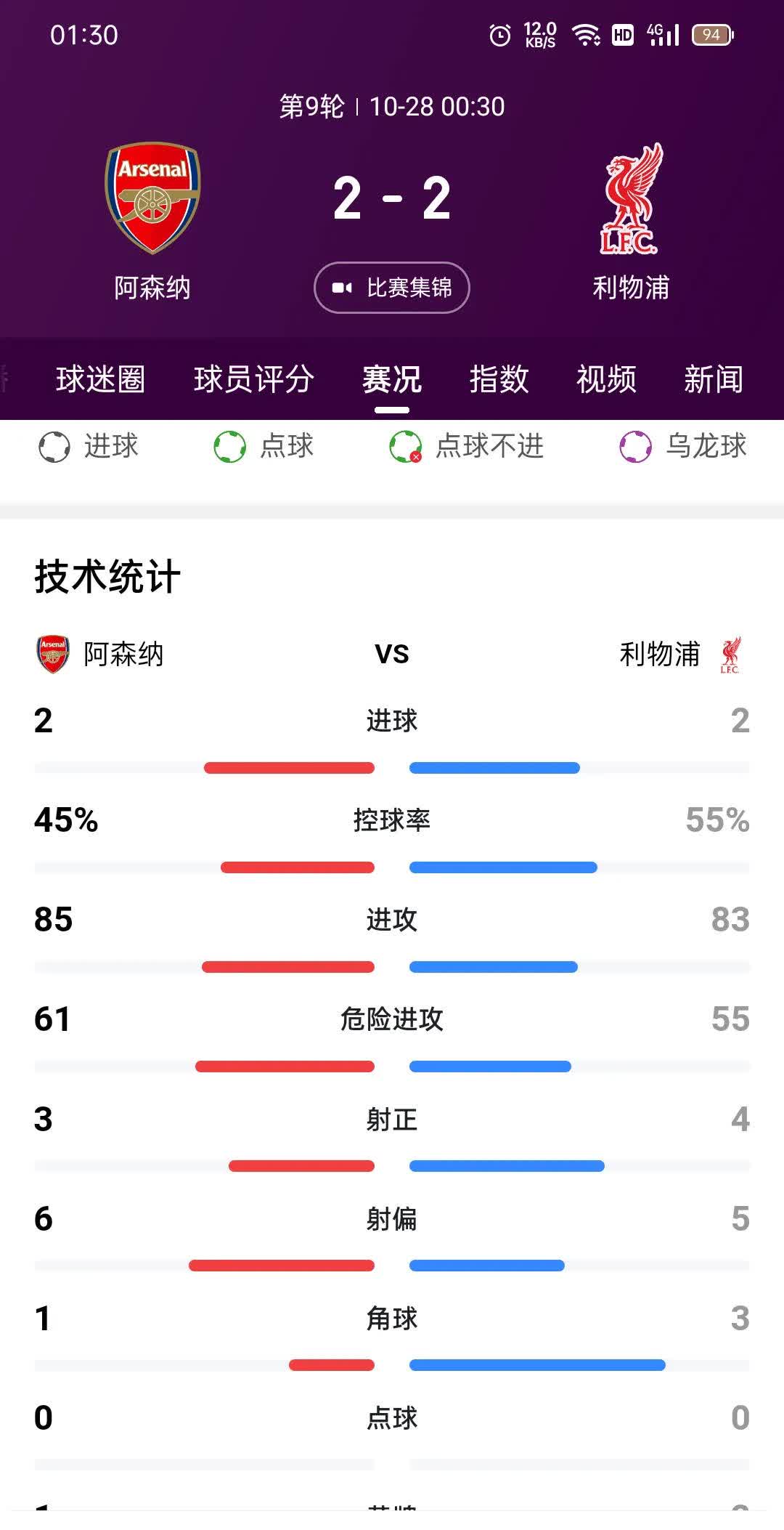 利物浦客场持平，曼城积分优势缩小 